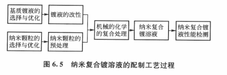 纳米复合镀溶液的配制工艺